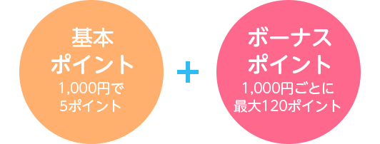 基本ポイント1,000円で5ポイント + ボーナスポイント1,000円ごとに最大120ポイント