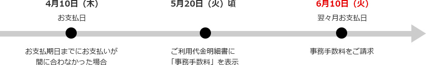 4月10日（木） お支払日 お支払期日までにお支払いが間に合わなかった場合 5月20日（火）頃 ご利用代金明細書に「事務手数料」を表示 6月10日（火） 翌々月お支払日 事務手数料をご請求