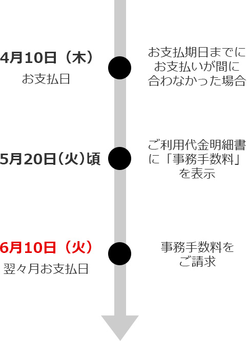 4月10日（木） お支払日 お支払期日までにお支払いが間に合わなかった場合 5月20日（火）頃 ご利用代金明細書に「事務手数料」を表示 6月10日（火） 翌々月お支払日 事務手数料をご請求
