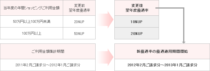 新優遇率の変更内容の図