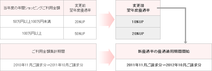 新優遇率の変更内容の図