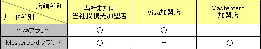 （加盟店）の表