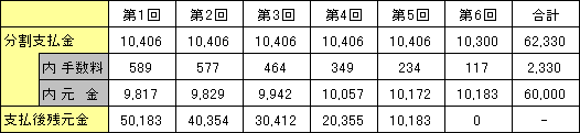 分割支払金の内訳等の表