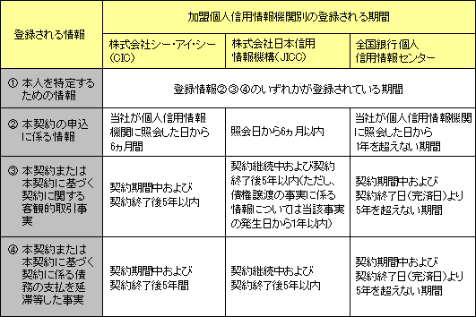 登録される情報 加盟個人信用情報機関別の登録される期間 株式会社シー・アイ・シー（CIC） 株式会社日本信用情報機構（JICC） 全国銀行個人信用情報センター ① 本人を特定するための情報 登録情報②③④のいずれかが登録されている期間 ② 本契約の申込に係る情報 当社が個人信用情報機関に照会した日から 6ヵ月間 照会日から6ヵ月以内 当社が個人信用情報機関に照会した日から 1年を超えない期間 ③ 本契約または本契約に基づく契約に関する客観的取引事実 契約期間中および契約終了後5年以内 契約継続中および契約終了後5年以内（ただし、債権譲渡の事実に係る情報については当該事実の発生日から1年以内） 契約期間中および契約終了日（完済日）より5年を超えない期間 ④ 本契約または本契約に基づく契約に係る債務の支払を延滞等した事実 契約期間中および契約終了後5年間 契約継続中および契約終了後5年以内 契約期間中および契約終了日（完済日）より5年を超えない期間