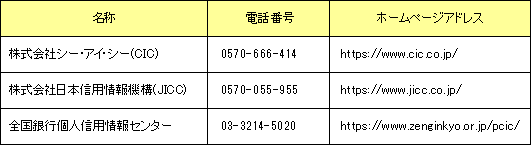 名称 電話番号 ホームページアドレス 株式会社シー・アイ・シー(CIC) 0570-666-414 https://www.cic.co.jp/ 株式会社日本信用情報機構(JICC) 0570-055-955 https://www.jicc.co.jp/ 全国銀行個人信用情報センター 03-3214-5020 https://www.zenginkyo.or.jp/pcic/