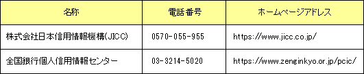 名称 電話番号 ホームページアドレス 株式会社日本信用情報機構(JICC) 0570-055-955 https://www.jicc.co.jp/ 全国銀行個人信用情報センター 03-3214-5020 https://www.zenginkyo.or.jp/pcic/