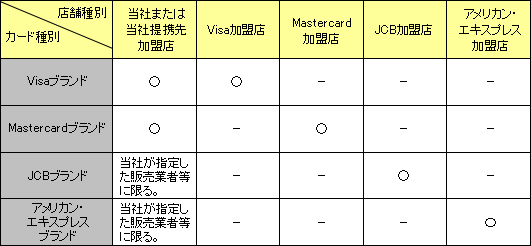（加盟店）の表