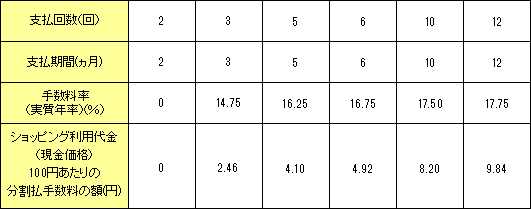支払期間、支払回数および手数料率の表①