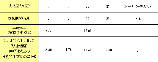 支払期間、支払回数および手数料率の表②