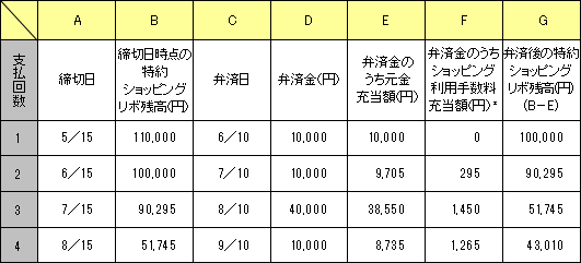 特約ボーナス併用リボルビング払い（平月：特約元利型定額方式）4月10日 楽Ｐａｙ登録指定金額 10,000円ボーナス月加算額 3万円、ボーナス月 8月4月16日から5月15日までに11万円ご利用された場合の表