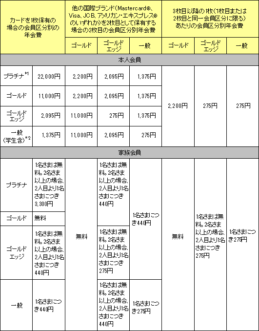 プラチナ、ゴールド、ゴールドエッジ、一般の年会費の表