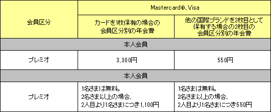 プレミオの年会費の表