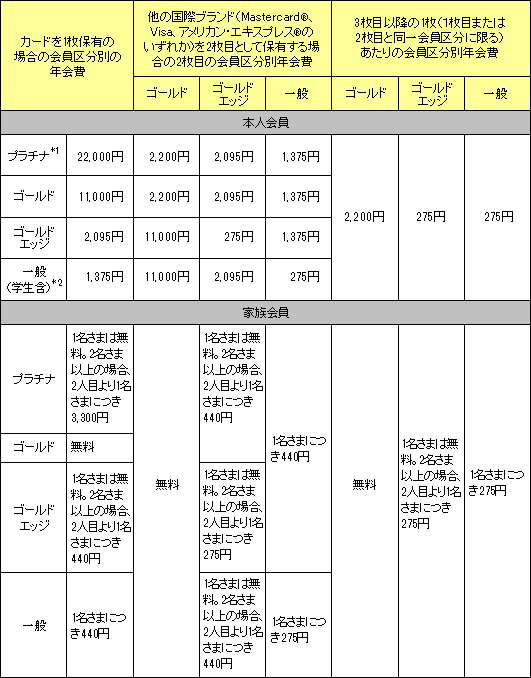 プラチナ、ゴールド、ゴールドエッジ、一般の年会費の表