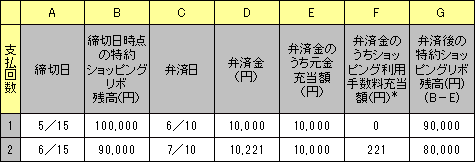 約元金定額リボルビング払い4月10日楽Ｐａｙ登録指定金額10,000円4月16日から5月15日までに10万円ご利用された場合の表