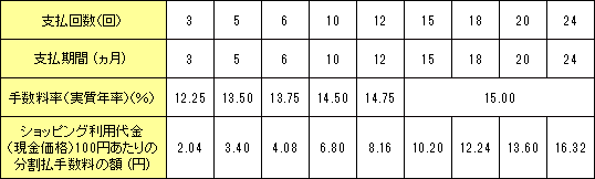 支払期間、支払回数および手数料率の表