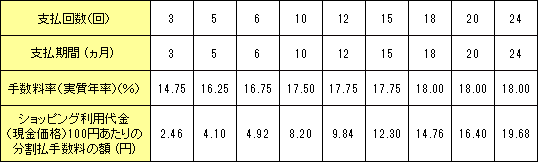 支払期間、支払回数および手数料率の表