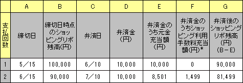 元利定額リボルビング払いの表