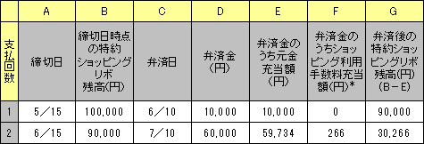 ボーナス併用特約元利定額リボルビング払いの表