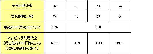 支払期間、支払回数および手数料率の表