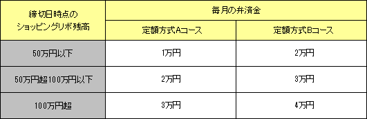 締切日時点の ショッピングリボ残高 毎月の弁済金 定額方式Aコース 定額方式Bコース 50万円以下 1万円 2万円 50万円超100万円以下 2万円 3万円 100万円超 3万円 4万円