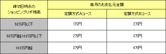 締切日時点の ショッピングリボ残高 毎月のお支払元金額 定額方式Aコース 定額方式Bコース 50万円以下 1万円 2万円 50万円超100万円以下 2万円 3万円 100万円超 3万円 4万円