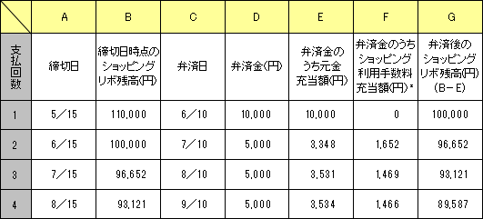 A B C D E F G 支払回数 締切日 締切日時点のショッピングリボ残高（円） 弁済日 弁済金 （円） 弁済金のうち元金充当額（円） 弁済金のうちショッピング利用手数料充当額（円）＊ 弁済後のショッピングリボ残高(円) (B－E) 1 5／15 110,000 6／10 10,000 10,000 0 100,000 2 6／15 100,000 7／10 5,000 3,348 1,652 96,652 3 7／15 96,652 8／10 5,000 3,531 1,469 93,121 4 8／15 93,121 9／10 5,000 3,534 1,466 89,587