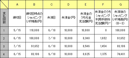 A B C D E F G 支払回数 締切日 締切日時点のショッピングリボ残高（円） 弁済日 弁済金 （円） 弁済金のうち元金充当額（円） 弁済金のうちショッピング利用手数料充当額（円）＊ 弁済後のショッピングリボ残高(円) (B－E) 1 5／15 110,000 6／10 10,000 10,000 0 100,000 2 6／15 100,000 7／10 10,000 8,348 1,652 91,652 3 7／15 91,652 8／10 10,000 8,546 1,454 83,106 4 8／15 83,106 9／10 10,000 8,625 1,375 74,481