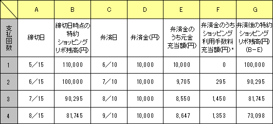 A B C D E F G 支払回数 締切日 締切日時点の特約ショッピングリボ残高（円） 弁済日 弁済金 （円） 弁済金のうち元金充当額（円） 弁済金のうちショッピング利用手数料充当額（円）＊ 弁済後の 特約ショッピングリボ残高(円) (B－E) 1 5／15 110,000 6／10 10,000 10,000 0 100,000 2 6／15 100,000 7／10 10,000 9,705 295 90,295 3 7／15 90,295 8／10 10,000 8,550 1,450 81,745 4 8／15 81,745 9／10 10,000 8,647 1,353 73,098