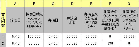 特約元金定額リボルビング払いの表