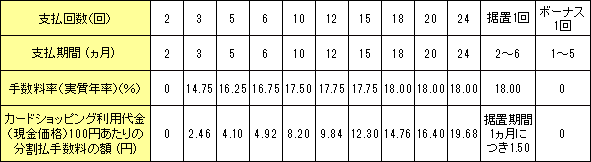支払期間、支払回数および手数料率の表