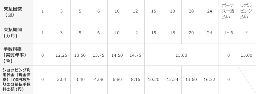 ショッピング利用手数料の手数料率表