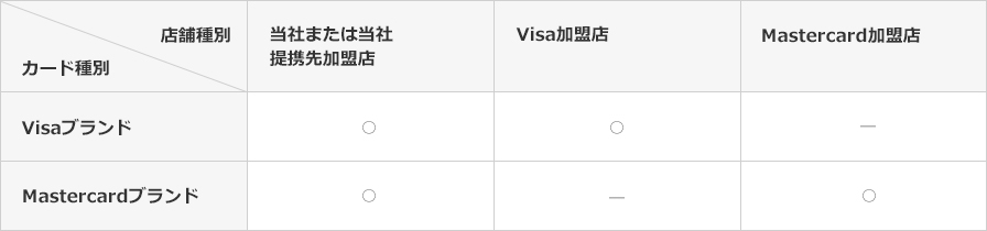 （加盟店）の表
