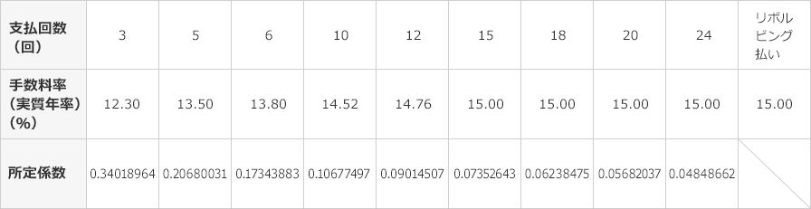 ショッピング利用手数料の手数料率および所定係数の表