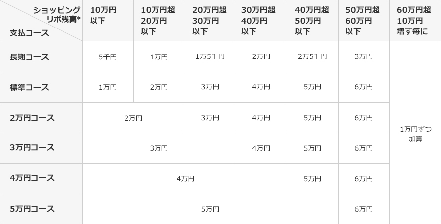 残高スライド方式の支払コースの表