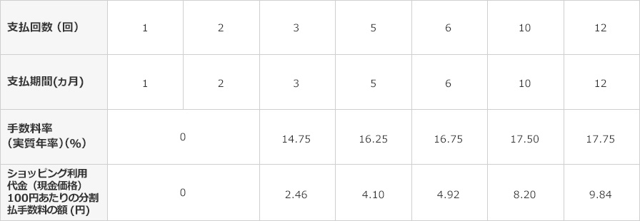 ショッピング利用手数料の手数料率表の表