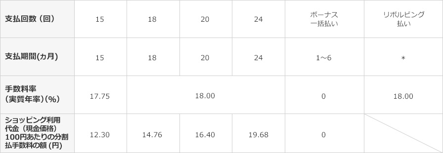 ショッピング利用手数料の手数料率表の表