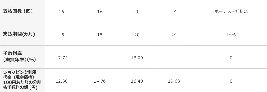 【会員規約第56条、第57条、第63条、第68条から第71条までおよび別表2】の表