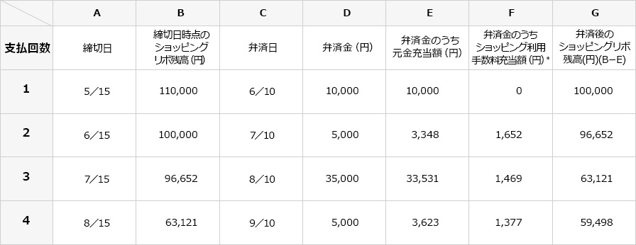 ボーナス併用リボルビング払い（平月:元利型残高スライド方式）の具体的算定例