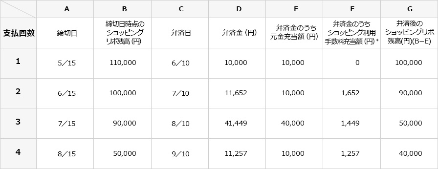 ボーナス併用リボルビング払い（平月:元金型定額方式）の具体的算定例