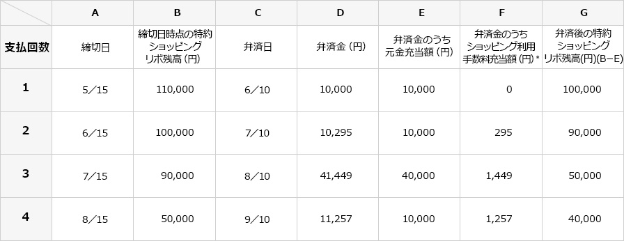 特約ボーナス併用リボルビング払い（平月:特約元金型定額方式）の具体的算定例