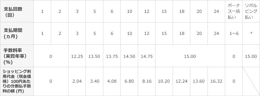 ショッピング利用手数料の手数料率表