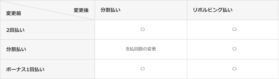 （指定された支払方式の変更）の表