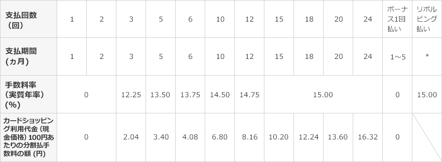 ショッピング利用手数料の手数料率表