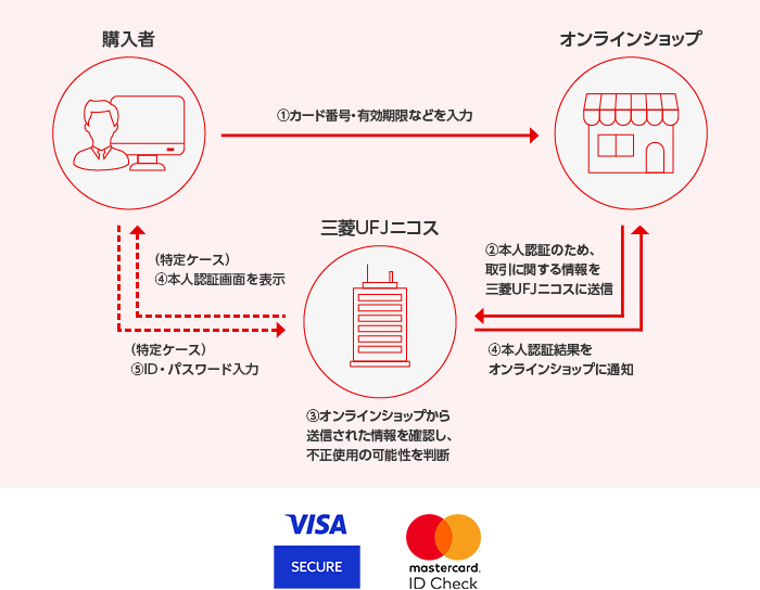 本人認証サービスの仕組み VISA SECURE mastercard.ID Check