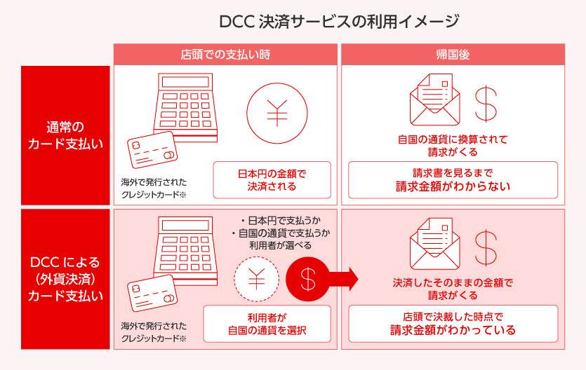 DCC決済サービスの利用イメージ