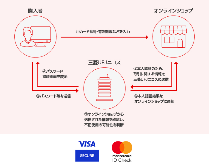 本人認証サービスの仕組み VISA SECURE mastercard.ID Check