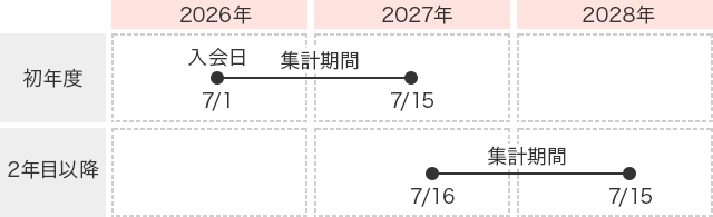2026年7月1日ご入会の場合