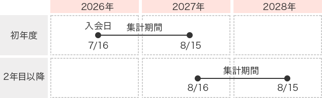 2026年7月16日ご入会の場合