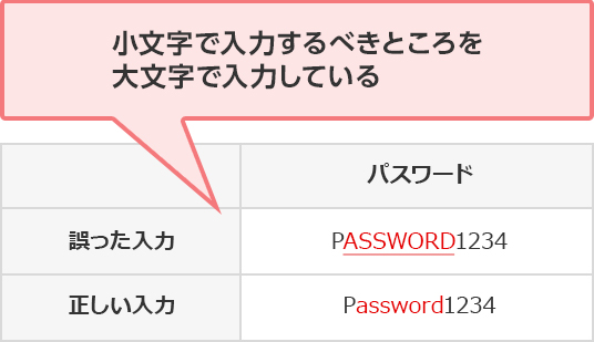 誤った入力 正しい入力 パスワード  PASSWORD1234 Password1234 小文字で入力するべきところを大文字で入力している