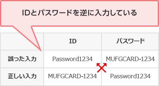 誤った入力 正しい入力 ID Password1234 MUFGCARD-1234 パスワード MUFGCARD-1234 Password1234 IDとパスワードを逆に入力している